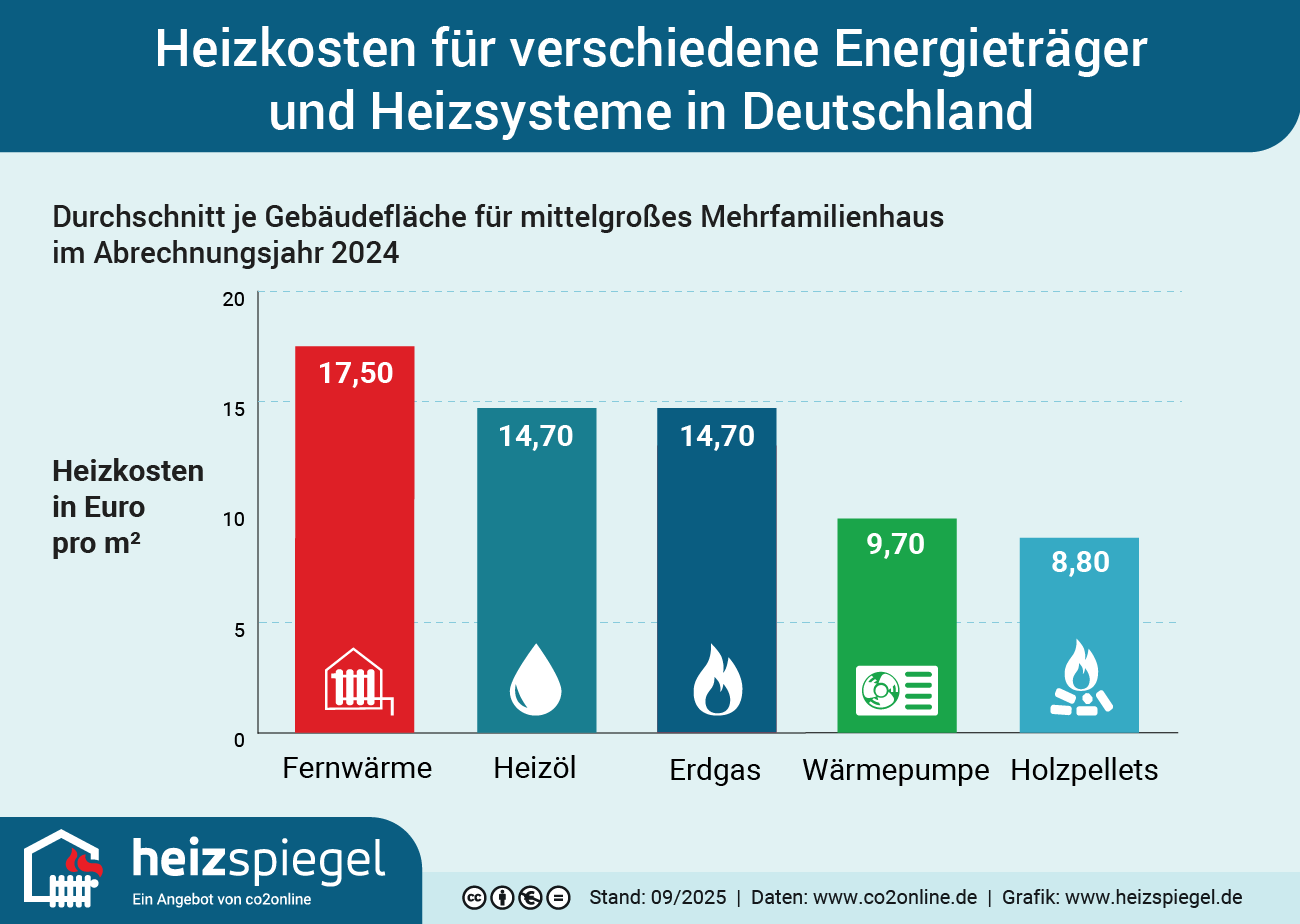 Eine Grafik, zeigt Kostenverteilung der verschiedenen Energieträger.